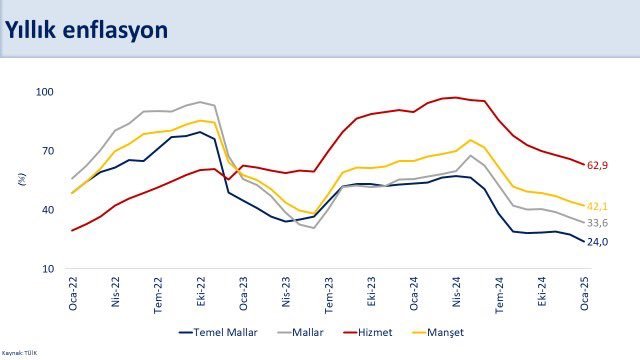 Bakan Şimşek: Son 38 ayın en düşük seviyesindeyiz