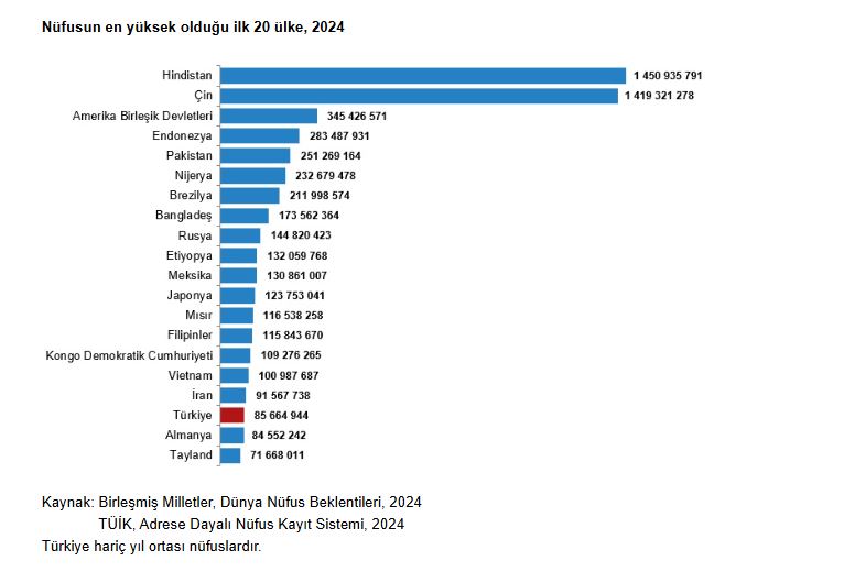 turkiye-nufus-buyuklugune-gore-194-ulke-arasinda-18inci-sirada-yer-aldi.jpg