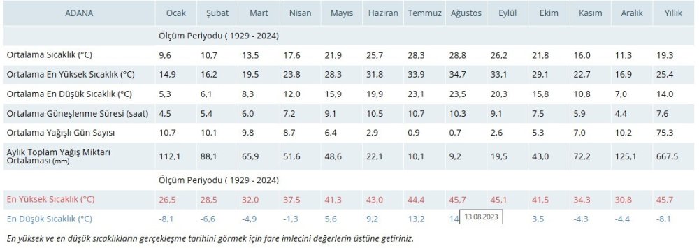 Adana’da son 95 yılın en sıcak günü yaşandı