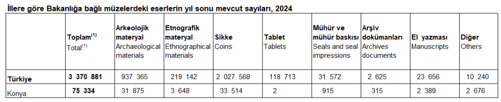 konyada-2024-yilinda-bakanliga-bagli-muze-sayisi-9-ozel-muze-sayisi-6-oldu.png