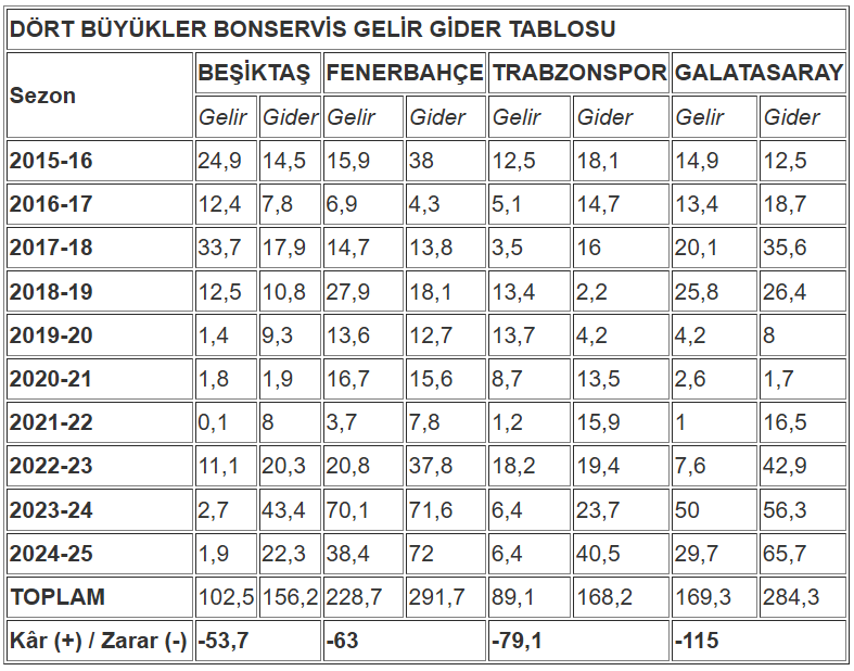 dort-buyukler-bonservis-gelir-gider-tablosu.png