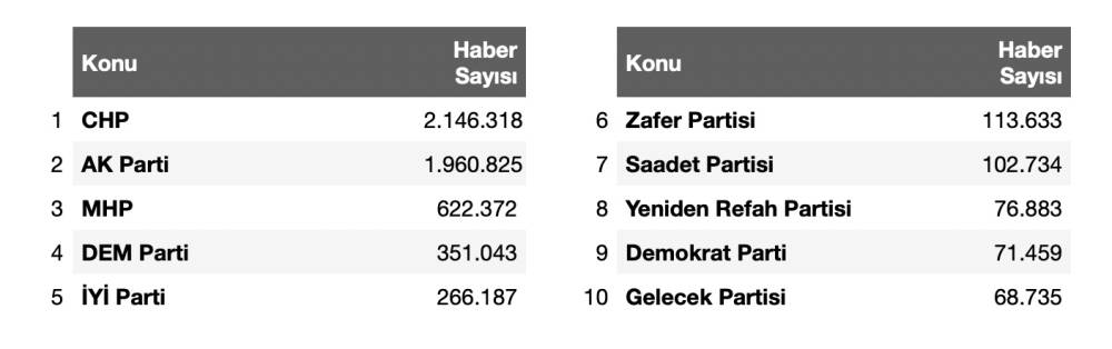 61 milyon haber analiz edildi... 2025'in dijital karnesi