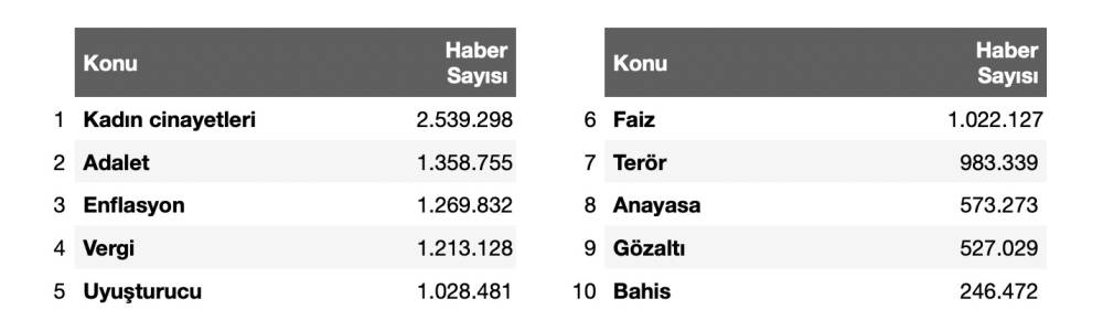 61 milyon haber analiz edildi... 2025'in dijital karnesi