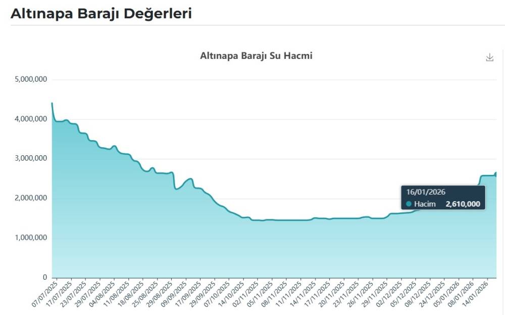 Konya merkez için su alarmı! 84 yeni kuyu açıldı