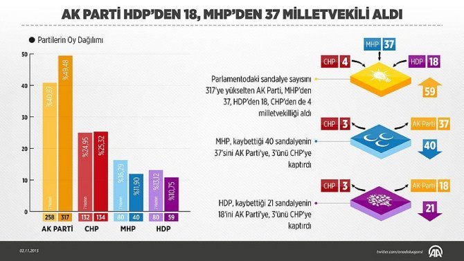 ak-parti-hdpden-18,-mhpden-37-milletvekili-aldi.jpg