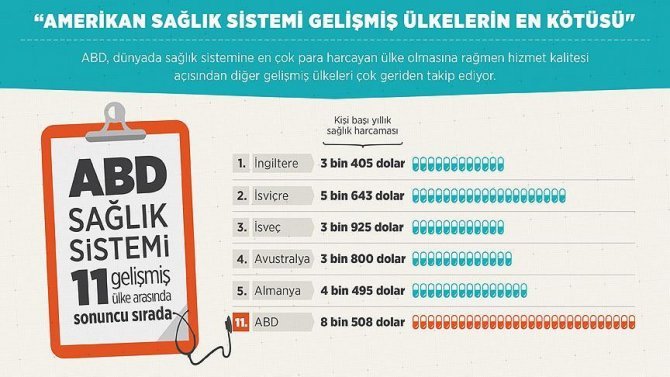 amerikan-saglik-sistemi-gelismis-ulkelerin-en-kotusu.jpg