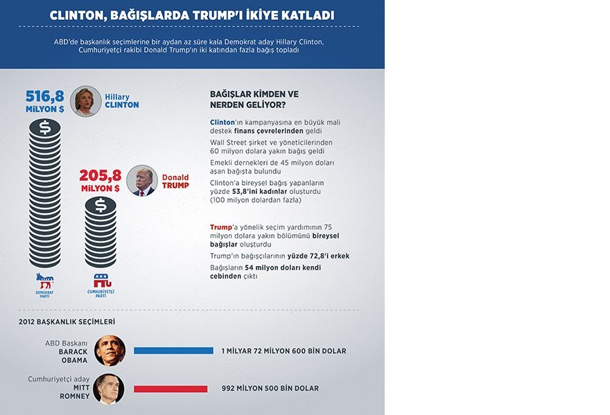 clinton-bagislarda-trumpi-ikiye-katladi.jpg