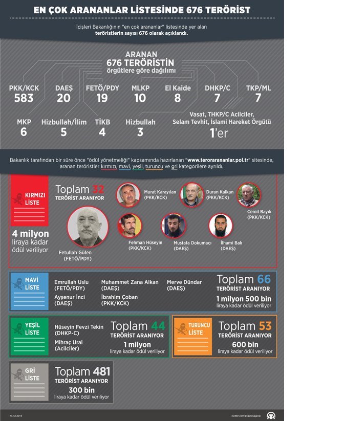en-cok-arananlar-listesinde-676-teroristt.jpg