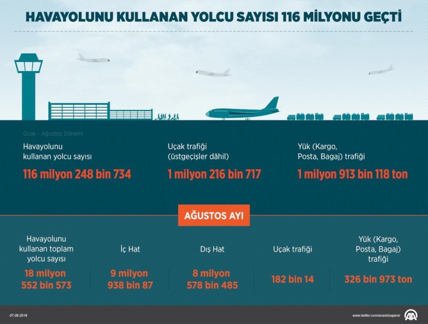 havayolunu-kullanan-yolcu-sayisi-116-milyonu-gecti.jpg