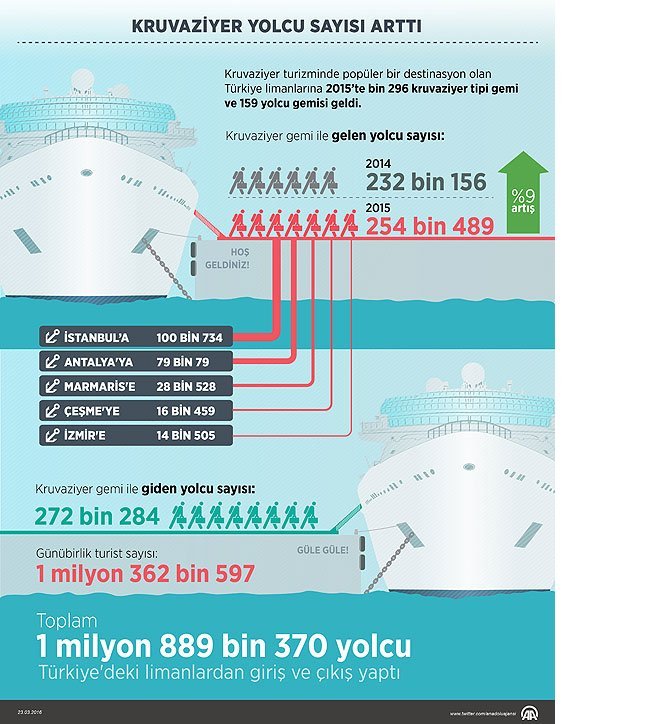 kruvaziyer-yolcu-sayisi-artti.jpg
