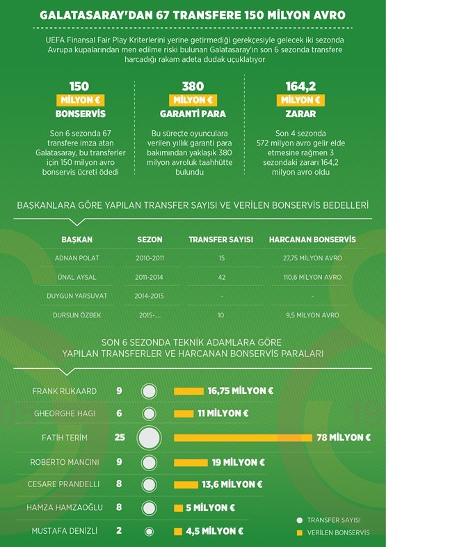 Galatasaray'dan 67 transfere 150 milyon avro