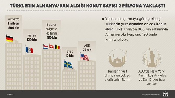 turklerin-almanyada-aldigi-konut-sayisi-2-milyona-yaklasti.jpg