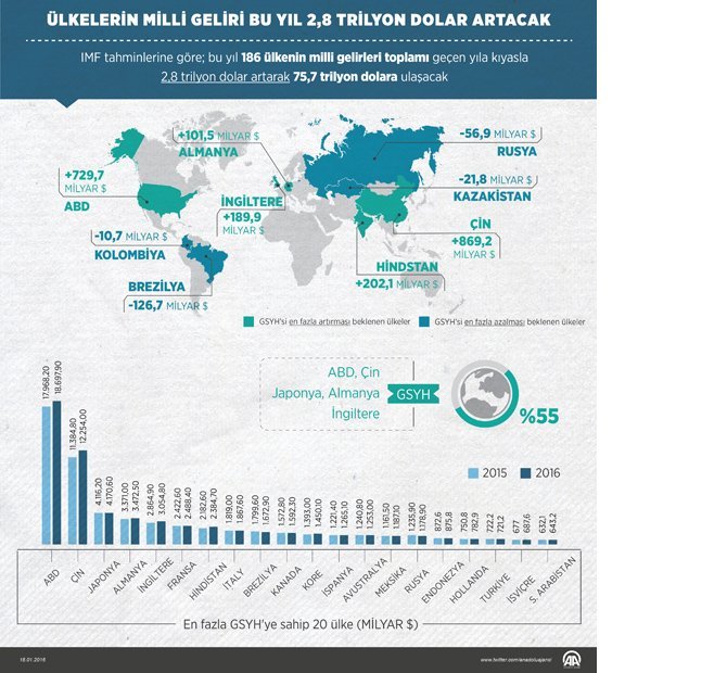 ulkelerin-milli-geliri-bu-yil-2,8-trilyon-dolar-artacak.jpg