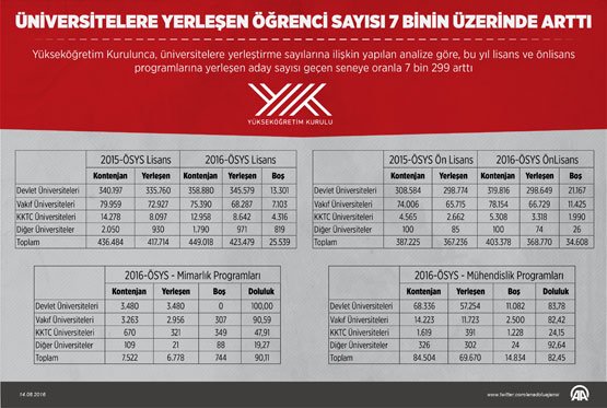 universitelere-yerlesen-ogrenci-sayisi-7-bin-299-artti.jpg