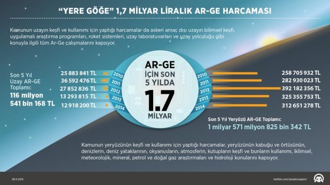 yere-goge-1,7-milyar-liralik-ar-ge-harcamasi.jpg