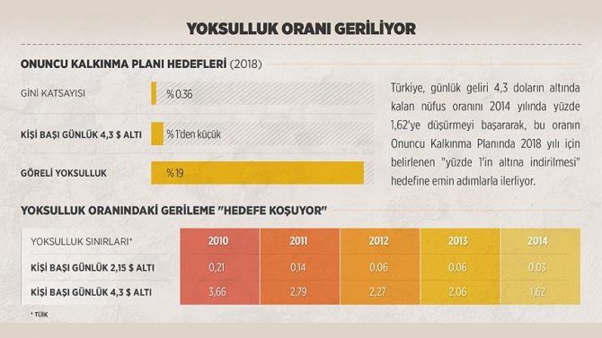 yoksulluk-oranindaki-gerileme-hedefe-kosuyor.jpg
